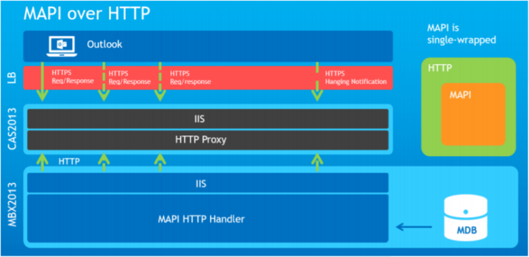 Exchange 2013 MAPI over HTTP(S)