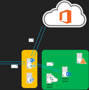 O365 Mail Flow – Inbound/Outbound